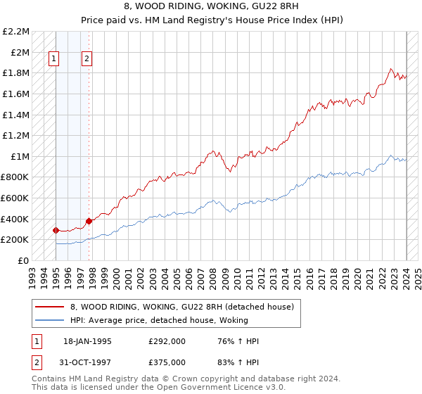 8, WOOD RIDING, WOKING, GU22 8RH: Price paid vs HM Land Registry's House Price Index