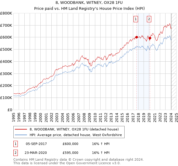 8, WOODBANK, WITNEY, OX28 1FU: Price paid vs HM Land Registry's House Price Index