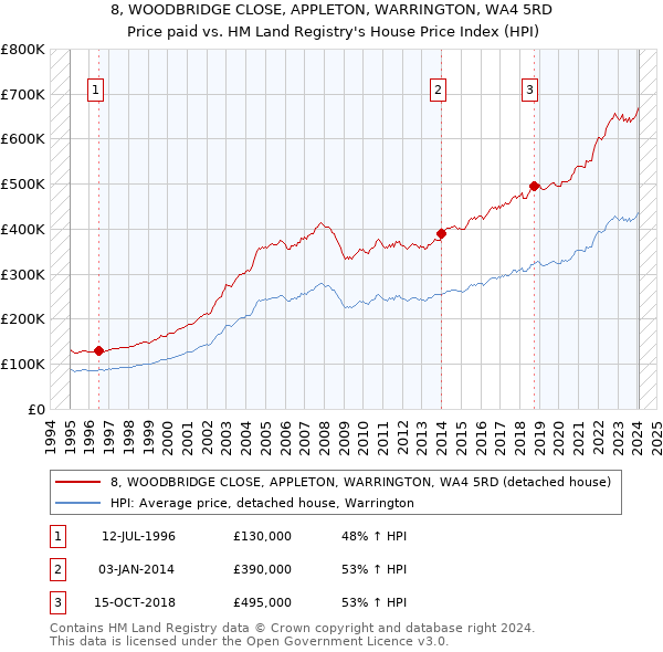 8, WOODBRIDGE CLOSE, APPLETON, WARRINGTON, WA4 5RD: Price paid vs HM Land Registry's House Price Index
