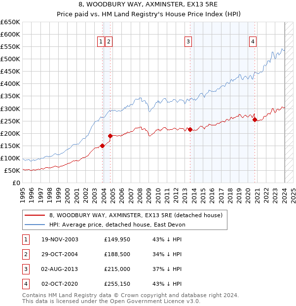 8, WOODBURY WAY, AXMINSTER, EX13 5RE: Price paid vs HM Land Registry's House Price Index