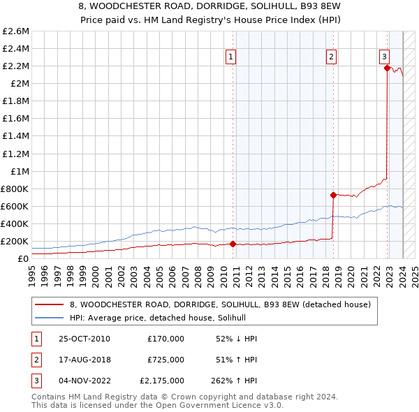 8, WOODCHESTER ROAD, DORRIDGE, SOLIHULL, B93 8EW: Price paid vs HM Land Registry's House Price Index