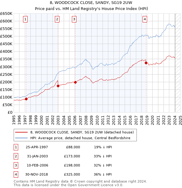 8, WOODCOCK CLOSE, SANDY, SG19 2UW: Price paid vs HM Land Registry's House Price Index