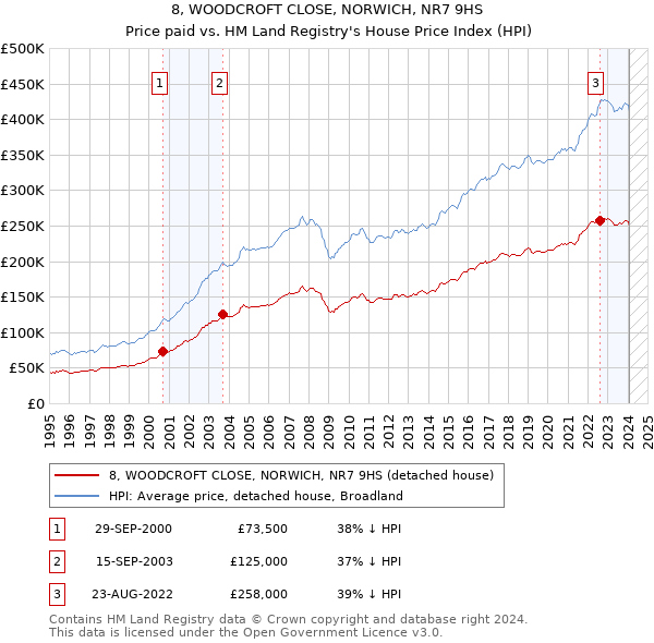 8, WOODCROFT CLOSE, NORWICH, NR7 9HS: Price paid vs HM Land Registry's House Price Index
