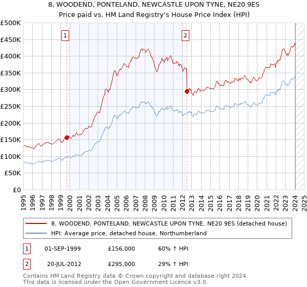 8, WOODEND, PONTELAND, NEWCASTLE UPON TYNE, NE20 9ES: Price paid vs HM Land Registry's House Price Index