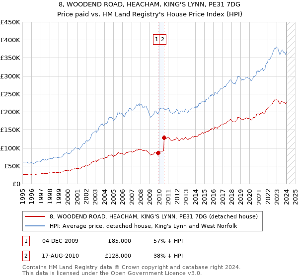 8, WOODEND ROAD, HEACHAM, KING'S LYNN, PE31 7DG: Price paid vs HM Land Registry's House Price Index