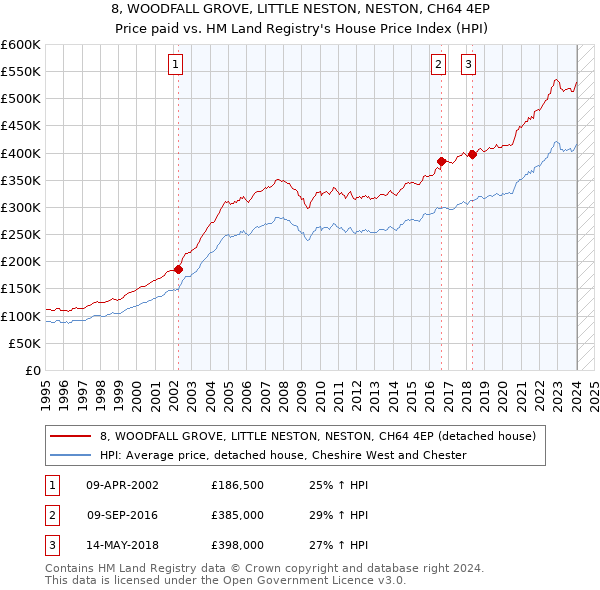8, WOODFALL GROVE, LITTLE NESTON, NESTON, CH64 4EP: Price paid vs HM Land Registry's House Price Index