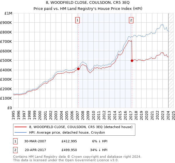 8, WOODFIELD CLOSE, COULSDON, CR5 3EQ: Price paid vs HM Land Registry's House Price Index