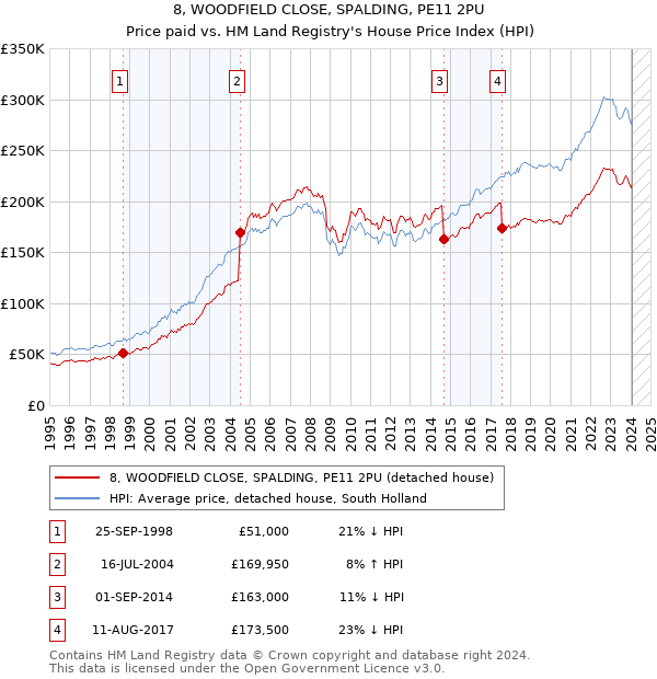 8, WOODFIELD CLOSE, SPALDING, PE11 2PU: Price paid vs HM Land Registry's House Price Index