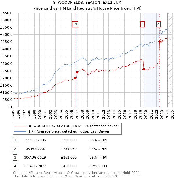 8, WOODFIELDS, SEATON, EX12 2UX: Price paid vs HM Land Registry's House Price Index