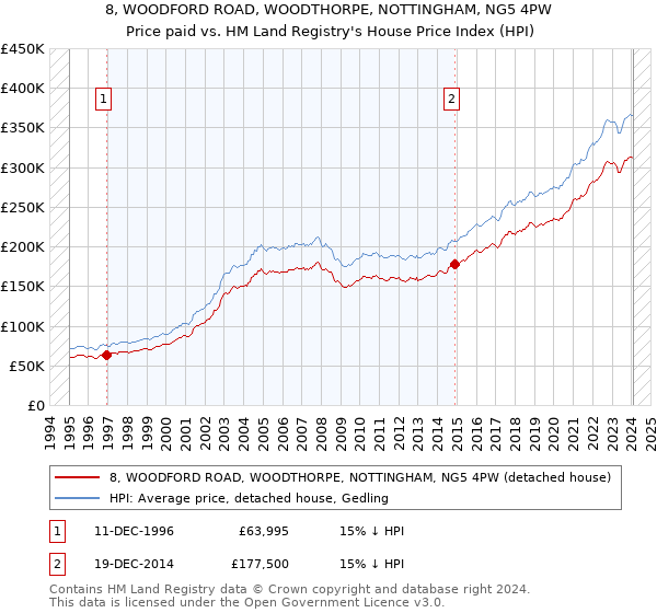 8, WOODFORD ROAD, WOODTHORPE, NOTTINGHAM, NG5 4PW: Price paid vs HM Land Registry's House Price Index