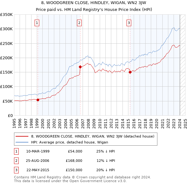 8, WOODGREEN CLOSE, HINDLEY, WIGAN, WN2 3JW: Price paid vs HM Land Registry's House Price Index