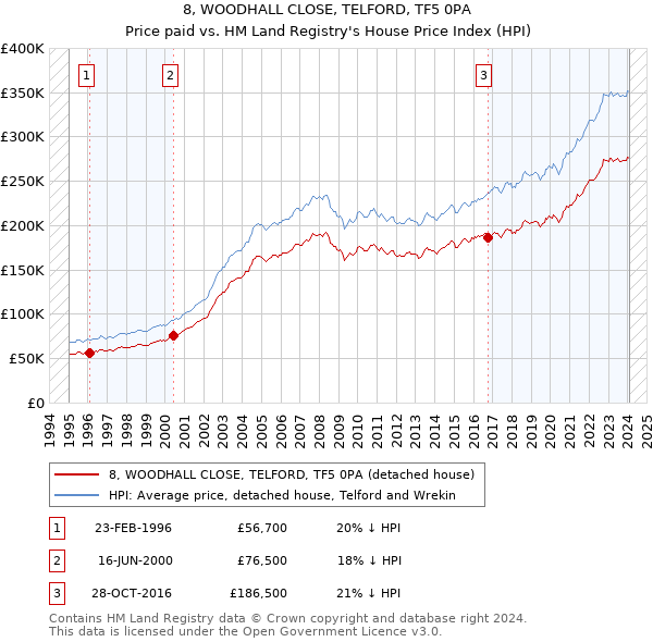 8, WOODHALL CLOSE, TELFORD, TF5 0PA: Price paid vs HM Land Registry's House Price Index