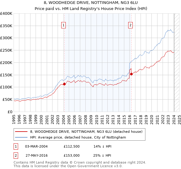 8, WOODHEDGE DRIVE, NOTTINGHAM, NG3 6LU: Price paid vs HM Land Registry's House Price Index