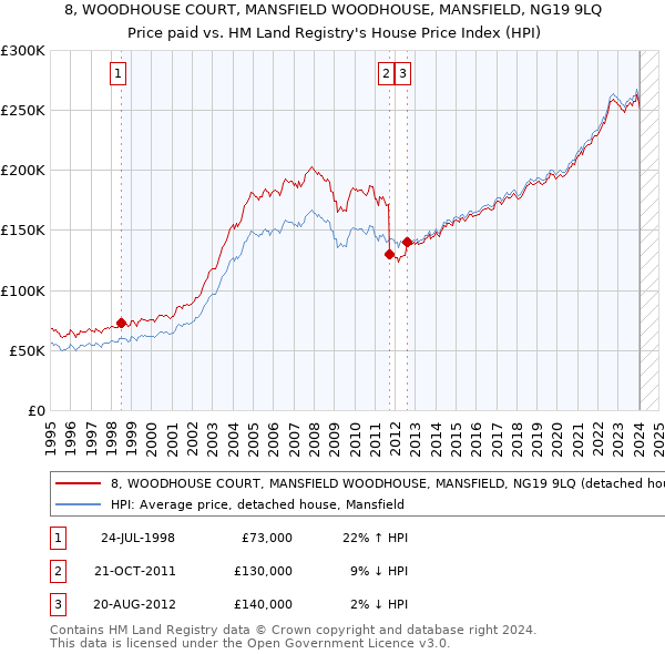 8, WOODHOUSE COURT, MANSFIELD WOODHOUSE, MANSFIELD, NG19 9LQ: Price paid vs HM Land Registry's House Price Index