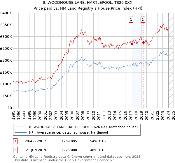 8, WOODHOUSE LANE, HARTLEPOOL, TS26 0XX: Price paid vs HM Land Registry's House Price Index