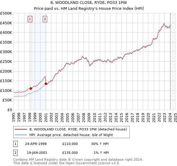 8, WOODLAND CLOSE, RYDE, PO33 1PW: Price paid vs HM Land Registry's House Price Index