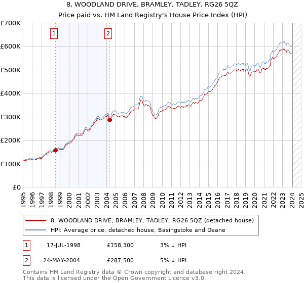 8, WOODLAND DRIVE, BRAMLEY, TADLEY, RG26 5QZ: Price paid vs HM Land Registry's House Price Index