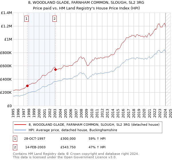 8, WOODLAND GLADE, FARNHAM COMMON, SLOUGH, SL2 3RG: Price paid vs HM Land Registry's House Price Index