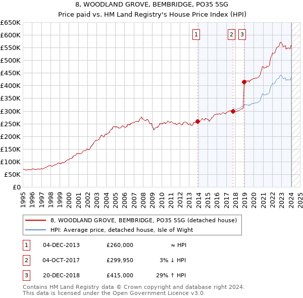8, WOODLAND GROVE, BEMBRIDGE, PO35 5SG: Price paid vs HM Land Registry's House Price Index