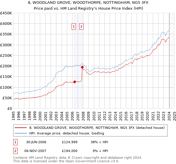 8, WOODLAND GROVE, WOODTHORPE, NOTTINGHAM, NG5 3FX: Price paid vs HM Land Registry's House Price Index