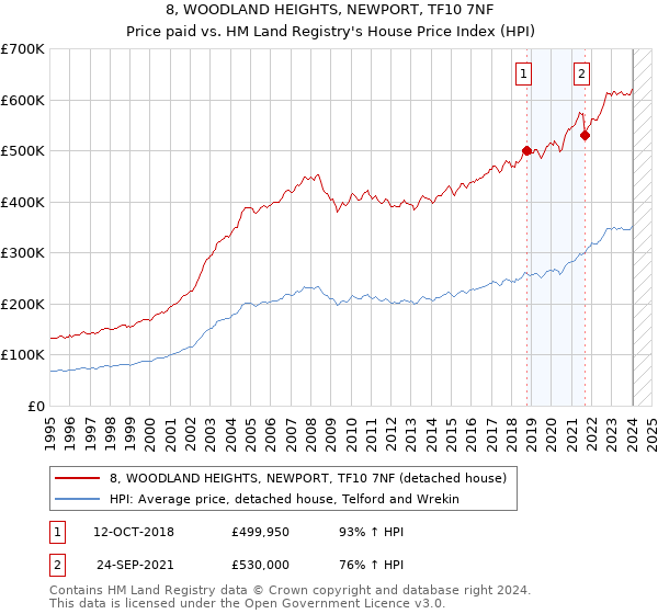 8, WOODLAND HEIGHTS, NEWPORT, TF10 7NF: Price paid vs HM Land Registry's House Price Index