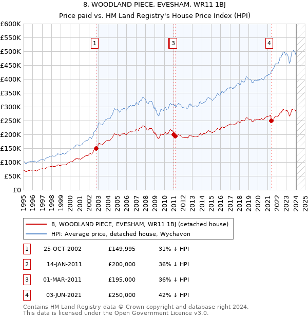 8, WOODLAND PIECE, EVESHAM, WR11 1BJ: Price paid vs HM Land Registry's House Price Index