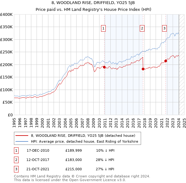 8, WOODLAND RISE, DRIFFIELD, YO25 5JB: Price paid vs HM Land Registry's House Price Index