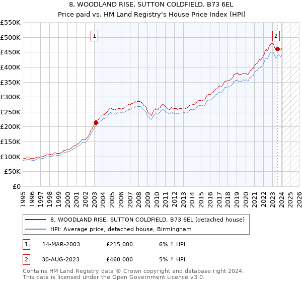 8, WOODLAND RISE, SUTTON COLDFIELD, B73 6EL: Price paid vs HM Land Registry's House Price Index