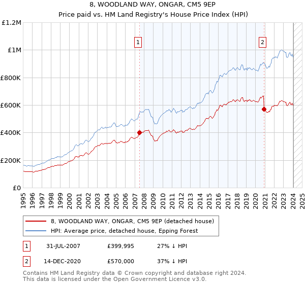 8, WOODLAND WAY, ONGAR, CM5 9EP: Price paid vs HM Land Registry's House Price Index