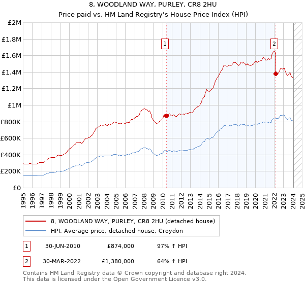 8, WOODLAND WAY, PURLEY, CR8 2HU: Price paid vs HM Land Registry's House Price Index