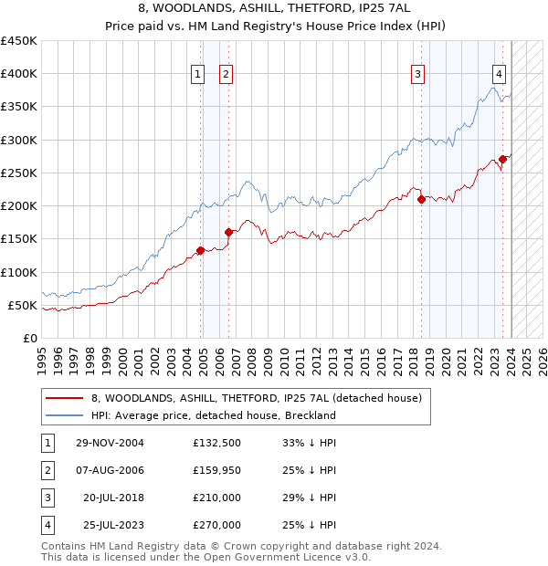 8, WOODLANDS, ASHILL, THETFORD, IP25 7AL: Price paid vs HM Land Registry's House Price Index