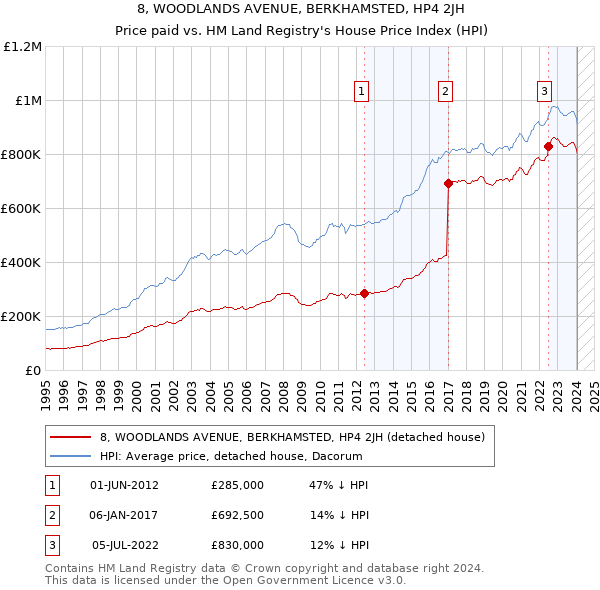 8, WOODLANDS AVENUE, BERKHAMSTED, HP4 2JH: Price paid vs HM Land Registry's House Price Index