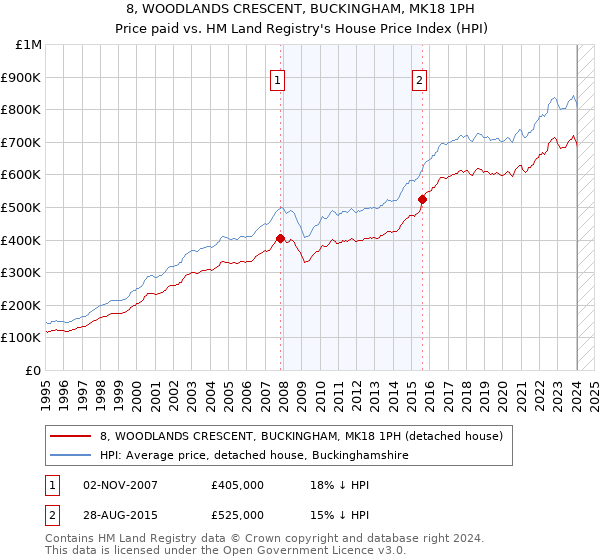 8, WOODLANDS CRESCENT, BUCKINGHAM, MK18 1PH: Price paid vs HM Land Registry's House Price Index