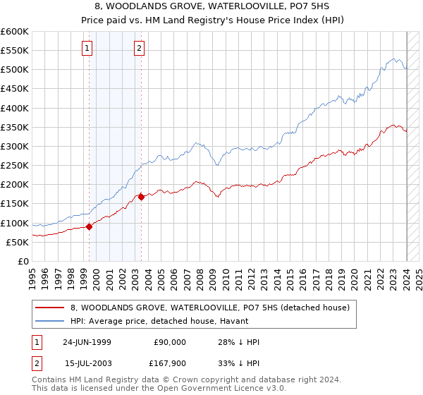 8, WOODLANDS GROVE, WATERLOOVILLE, PO7 5HS: Price paid vs HM Land Registry's House Price Index