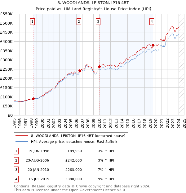 8, WOODLANDS, LEISTON, IP16 4BT: Price paid vs HM Land Registry's House Price Index