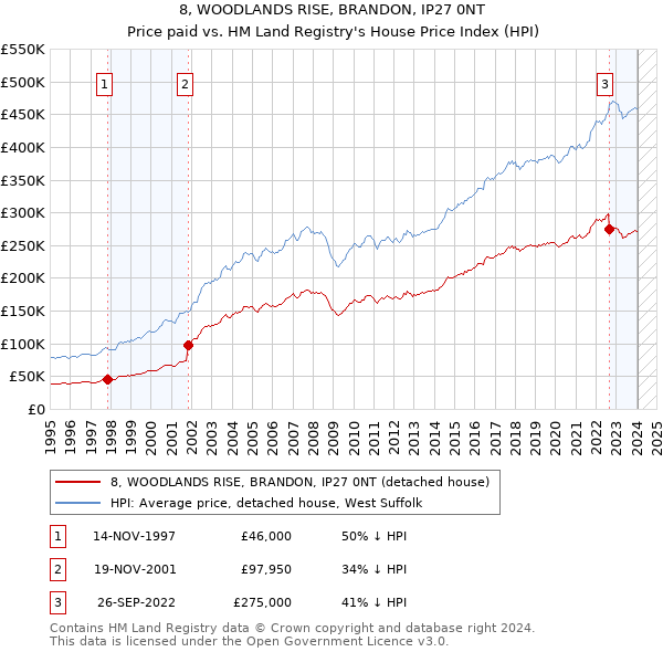 8, WOODLANDS RISE, BRANDON, IP27 0NT: Price paid vs HM Land Registry's House Price Index