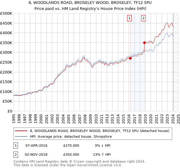 8, WOODLANDS ROAD, BROSELEY WOOD, BROSELEY, TF12 5PU: Price paid vs HM Land Registry's House Price Index