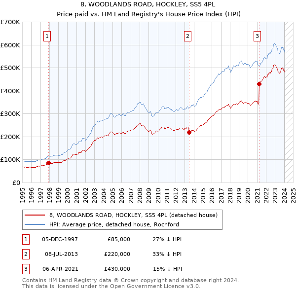 8, WOODLANDS ROAD, HOCKLEY, SS5 4PL: Price paid vs HM Land Registry's House Price Index