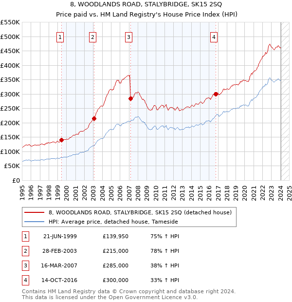 8, WOODLANDS ROAD, STALYBRIDGE, SK15 2SQ: Price paid vs HM Land Registry's House Price Index