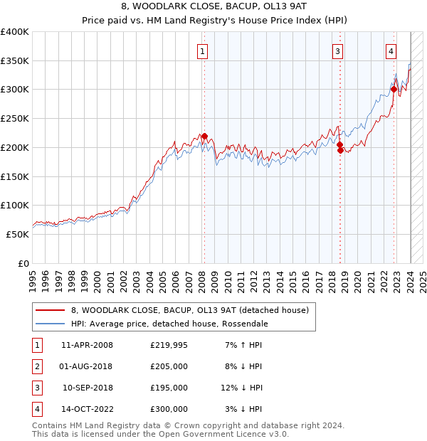 8, WOODLARK CLOSE, BACUP, OL13 9AT: Price paid vs HM Land Registry's House Price Index