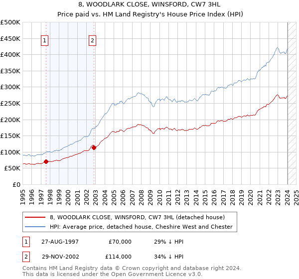 8, WOODLARK CLOSE, WINSFORD, CW7 3HL: Price paid vs HM Land Registry's House Price Index