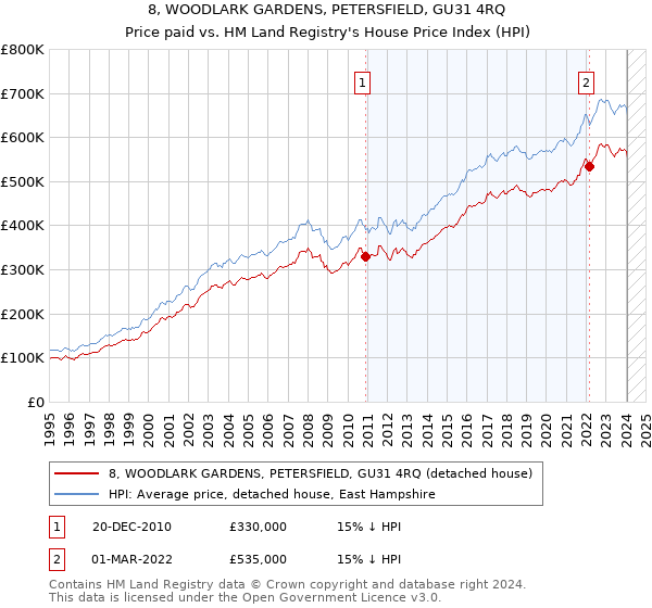 8, WOODLARK GARDENS, PETERSFIELD, GU31 4RQ: Price paid vs HM Land Registry's House Price Index