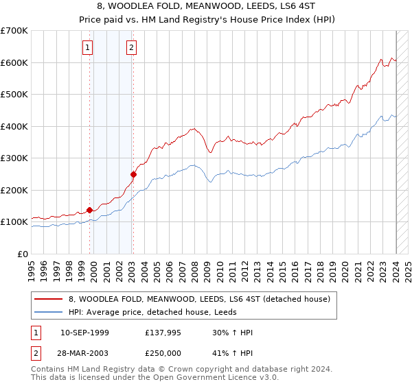 8, WOODLEA FOLD, MEANWOOD, LEEDS, LS6 4ST: Price paid vs HM Land Registry's House Price Index