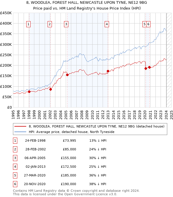 8, WOODLEA, FOREST HALL, NEWCASTLE UPON TYNE, NE12 9BG: Price paid vs HM Land Registry's House Price Index