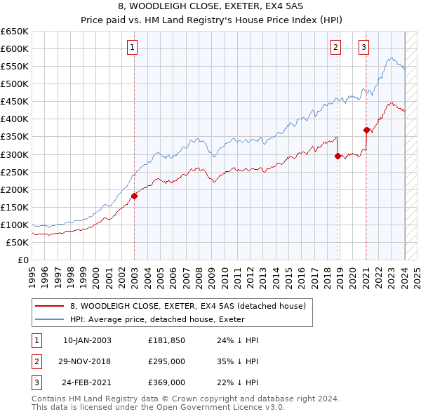 8, WOODLEIGH CLOSE, EXETER, EX4 5AS: Price paid vs HM Land Registry's House Price Index