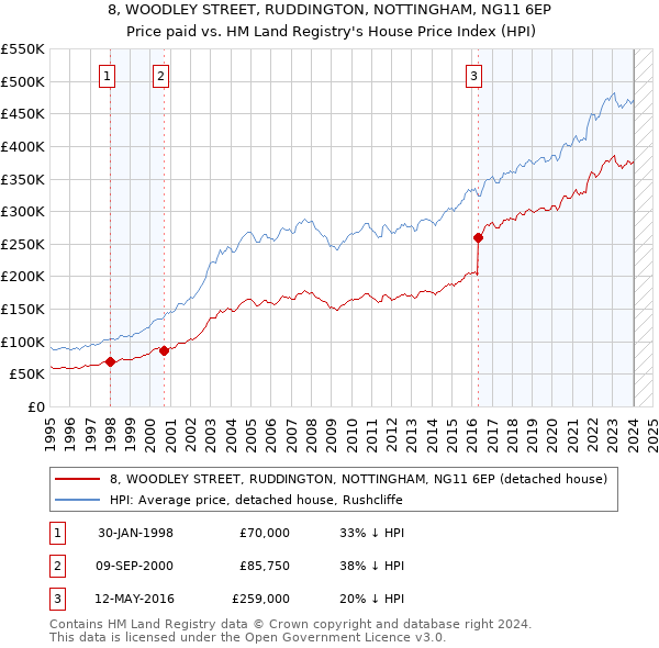 8, WOODLEY STREET, RUDDINGTON, NOTTINGHAM, NG11 6EP: Price paid vs HM Land Registry's House Price Index
