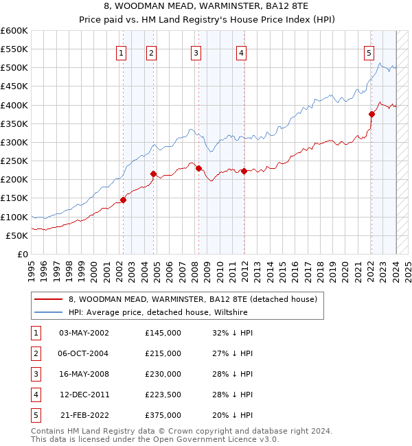 8, WOODMAN MEAD, WARMINSTER, BA12 8TE: Price paid vs HM Land Registry's House Price Index
