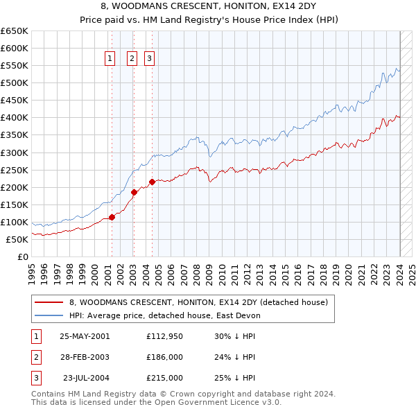 8, WOODMANS CRESCENT, HONITON, EX14 2DY: Price paid vs HM Land Registry's House Price Index