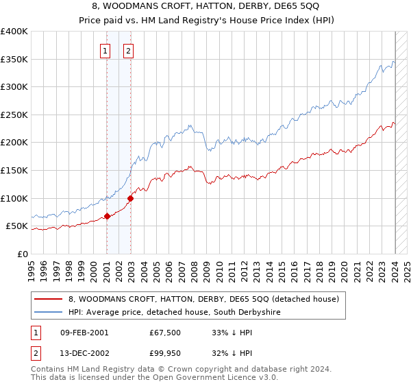 8, WOODMANS CROFT, HATTON, DERBY, DE65 5QQ: Price paid vs HM Land Registry's House Price Index