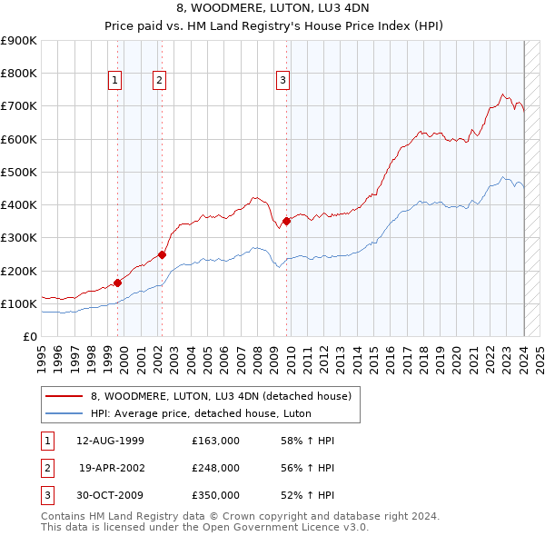 8, WOODMERE, LUTON, LU3 4DN: Price paid vs HM Land Registry's House Price Index